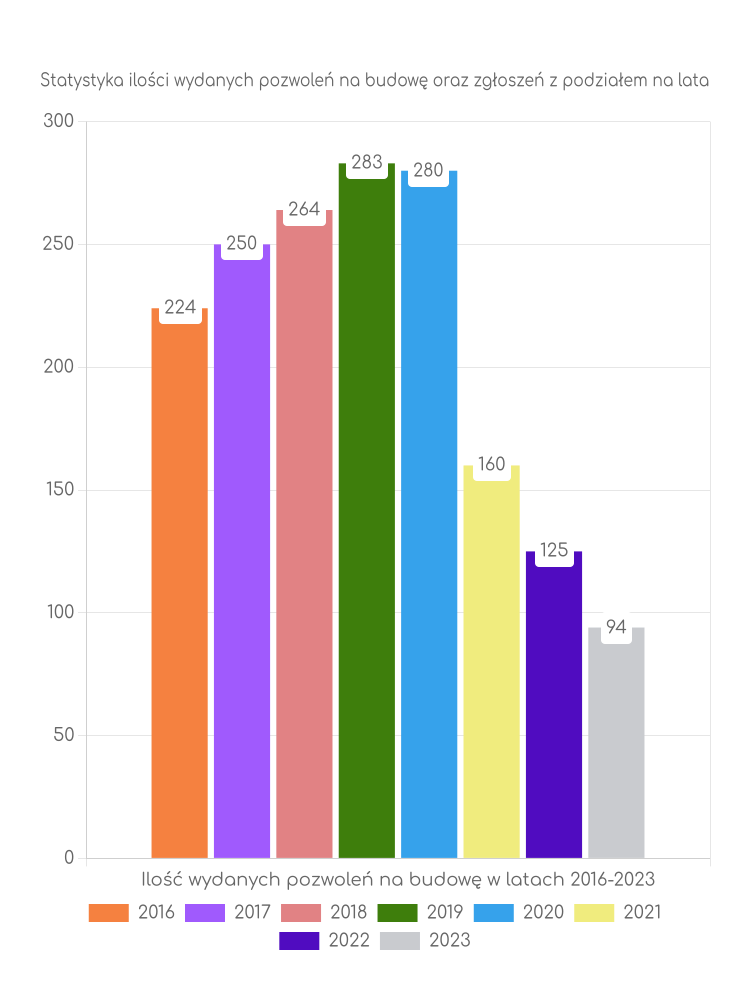 Zestawienie statystyk pozwoleń na budowę w gminie Chorkówka